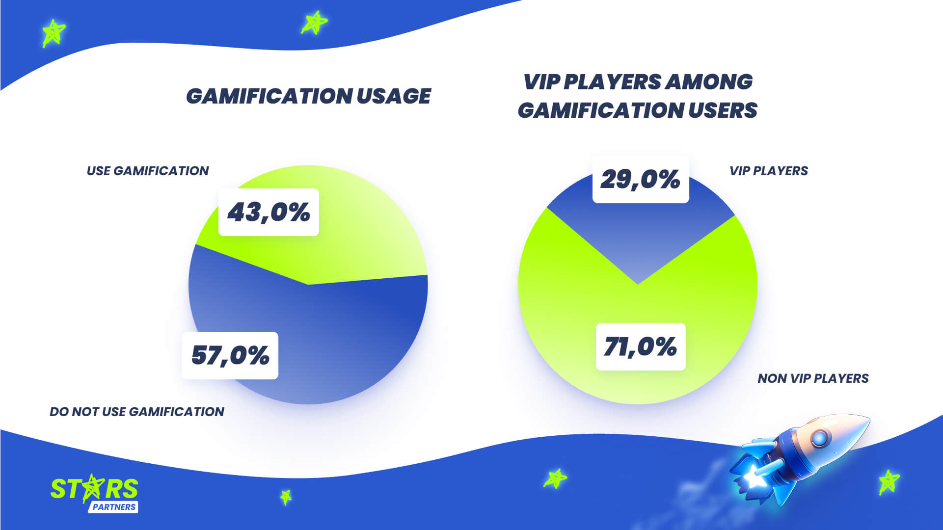 Image explaining gamification usage according to Stars Partners