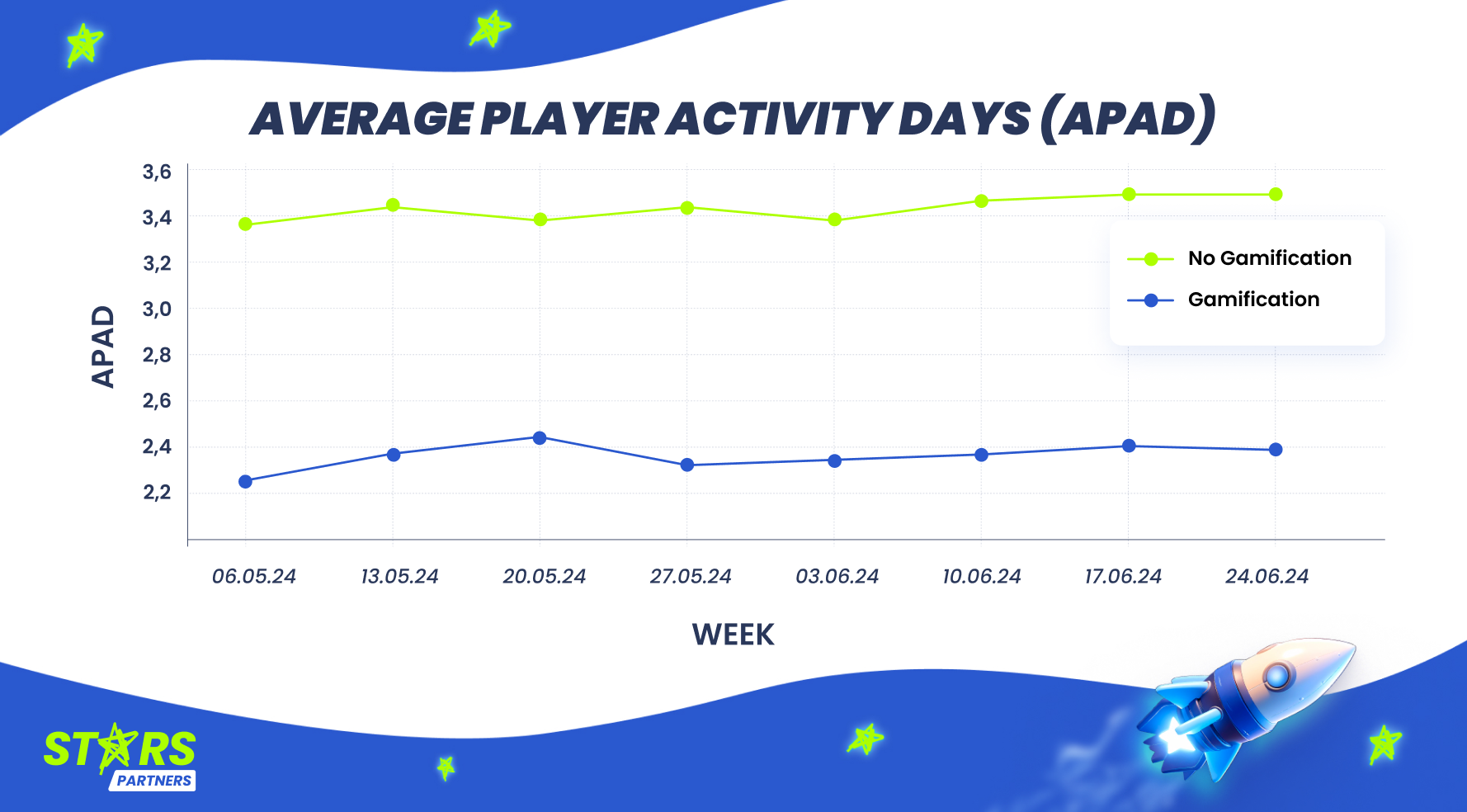 Image explaining average activity of players who use gamification according to Stars Partners