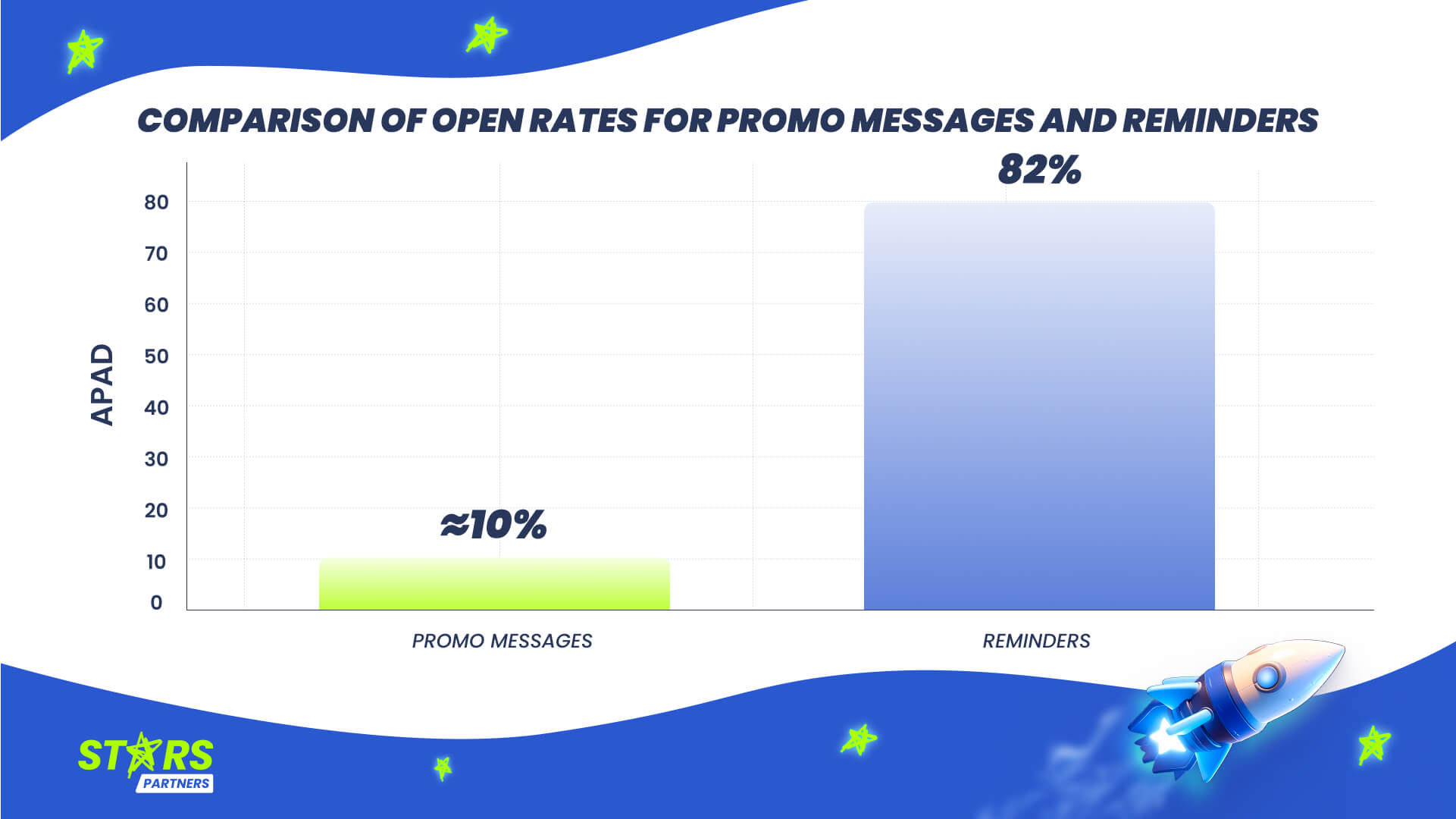 Stars Partners image portraying a comparison of open rates for promo messages and reminders reference gamification