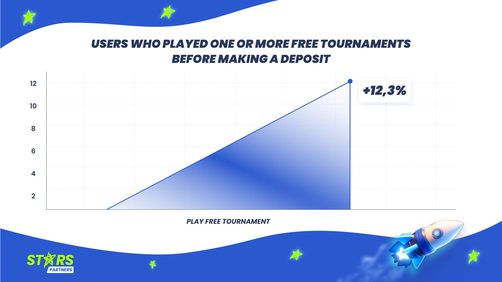 Stars Partners graph illustrating the percentage of players (12.3%) who play a free tournament before making a deposit